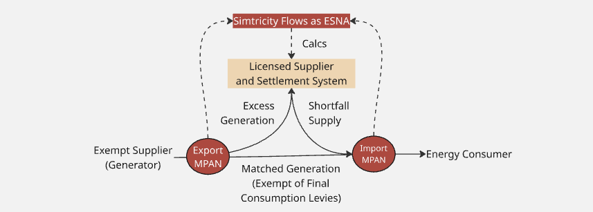 Diagram showing the relationship between generators and consumers in an exempt supply arrangement
